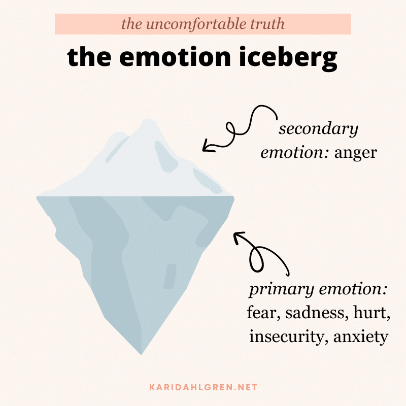 the emotion iceberg: [pointing to surface of iceberg] secondary emotion: anger [pointing to bottom of iceberg] primary emotion: fear, sadness, hurt, insecurity, anxiety