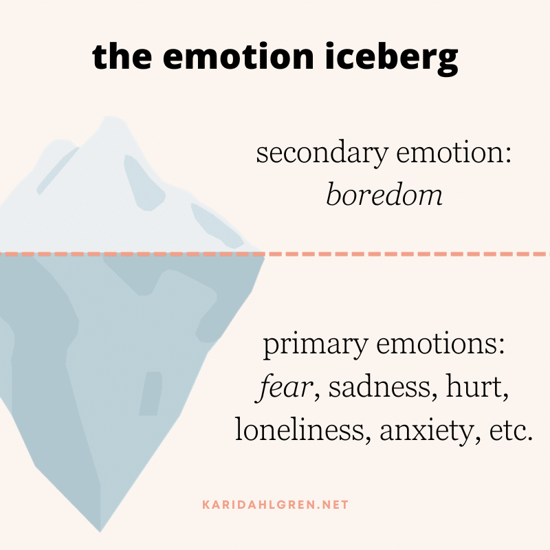 the emotion iceberg. secondary emotion: boredom [pointing to top of iceberg] primary emotions: fear, sadness, hurt, loneliness, anxiety, etc. [pointing to bottom of iceberg]