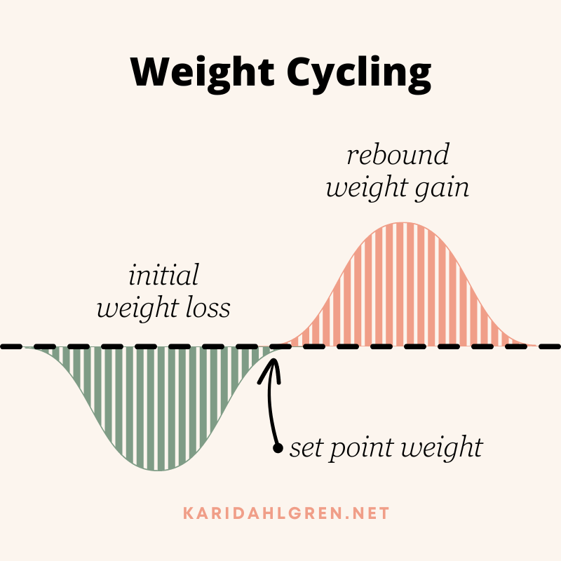 graph of weight cycling showing initial dip labeled 'initial weight loss' and equivalent overshoot labeled 'rebound weight gain' with a line going through the net effect labeled as 'set point weight'