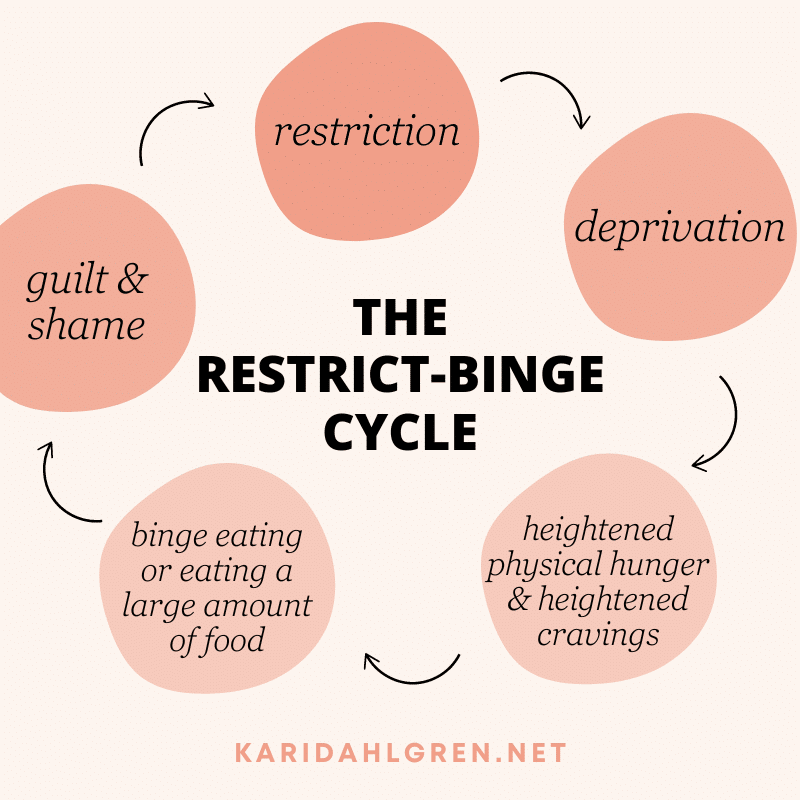 restriction leads to deprivation leads to heightened physical hunger and heightened cravings leads to binge eating or eating a large amount of food leads to guilt & shame and the cycle repeats